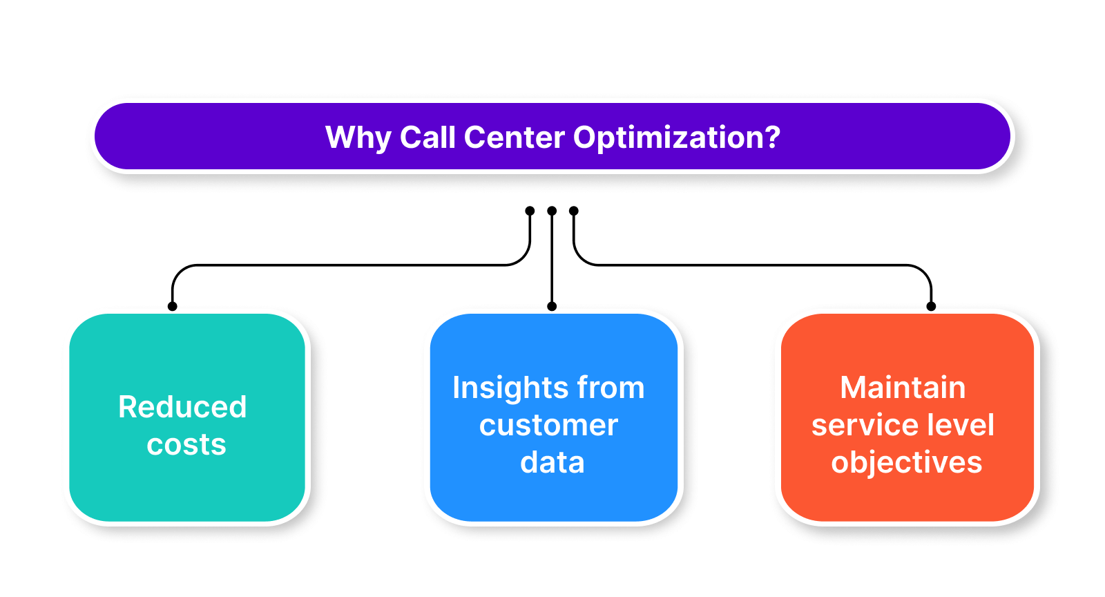 Importance of call center optimization