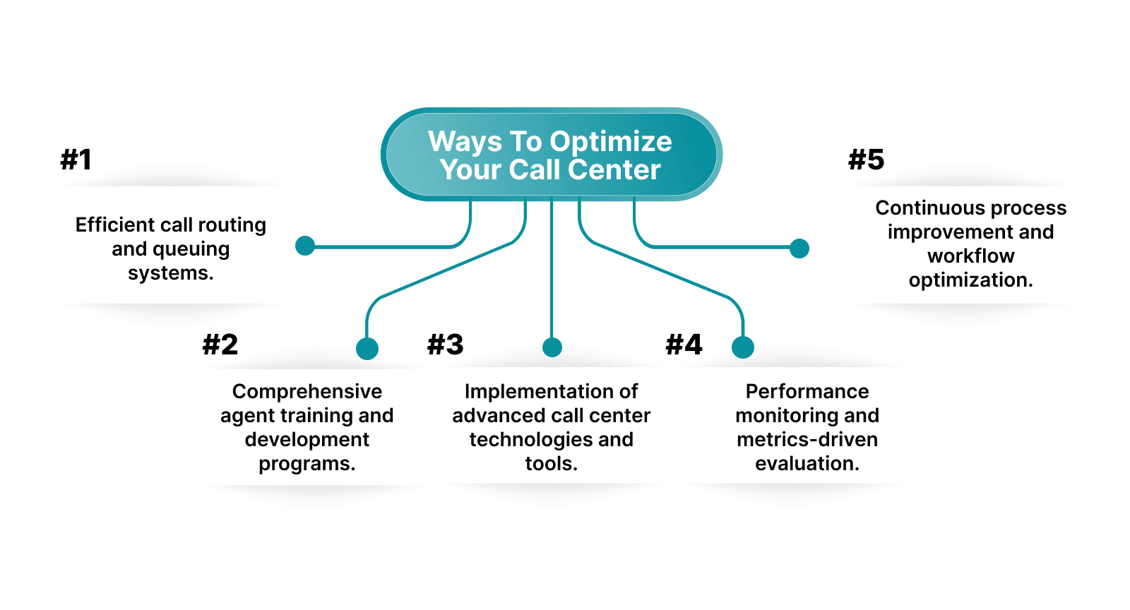 Contact center optimization strategies