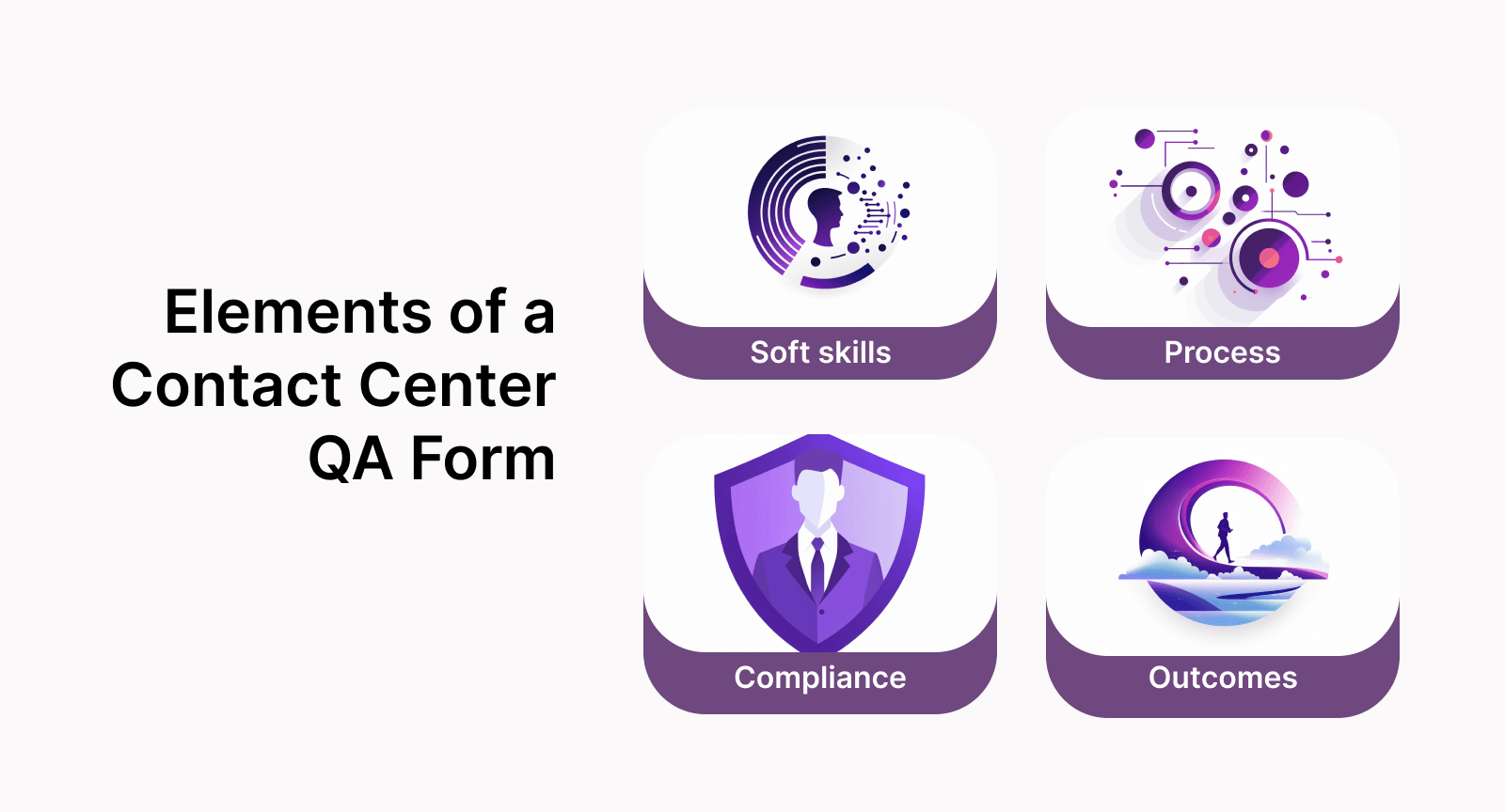 Elements of a call center quality monitoring form