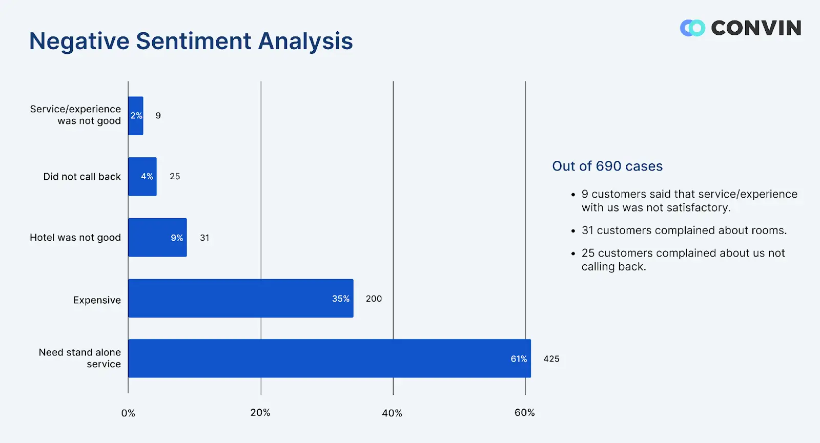 Convin’s sentiment analysis example in business