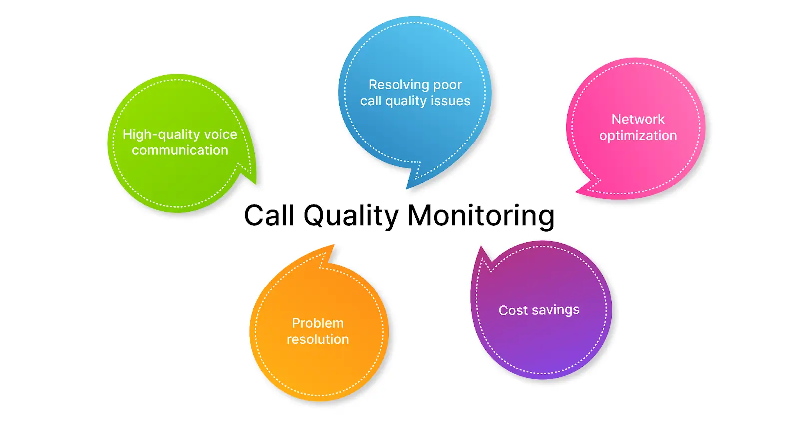 Enhancing Call Quality Monitoring with Advanced Analytics and Machine Learning