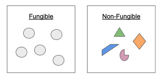 fungibility of tokens