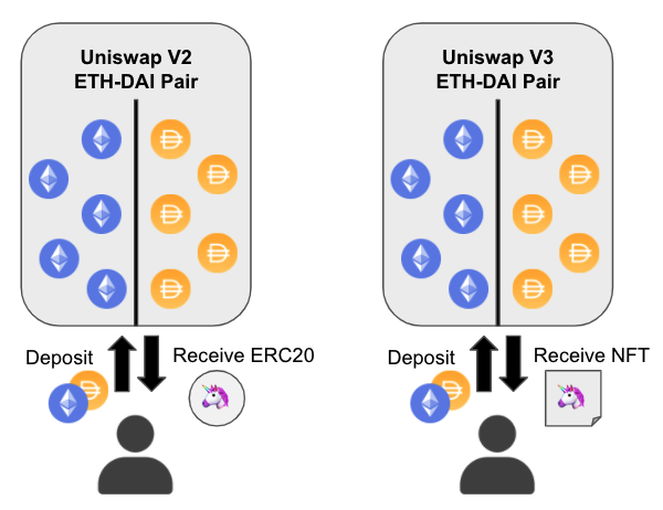 How Liquidity Provider NFTs Work in Uniswap v3