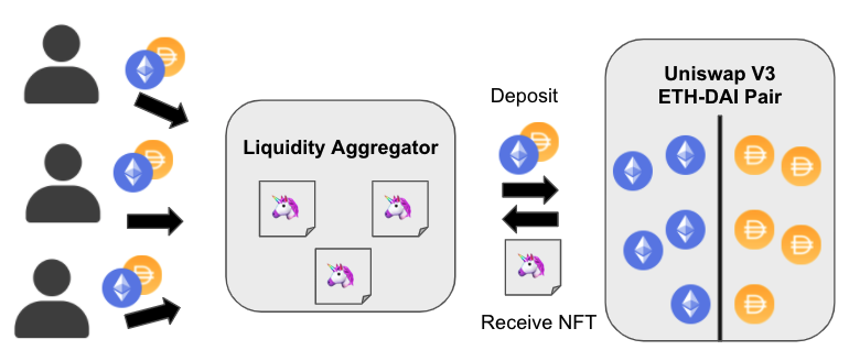 How Liquidity Aggregation Works in Uniswap v3