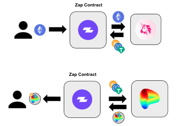 How a Zap contract makes it possible to add liquidity in DeFi
