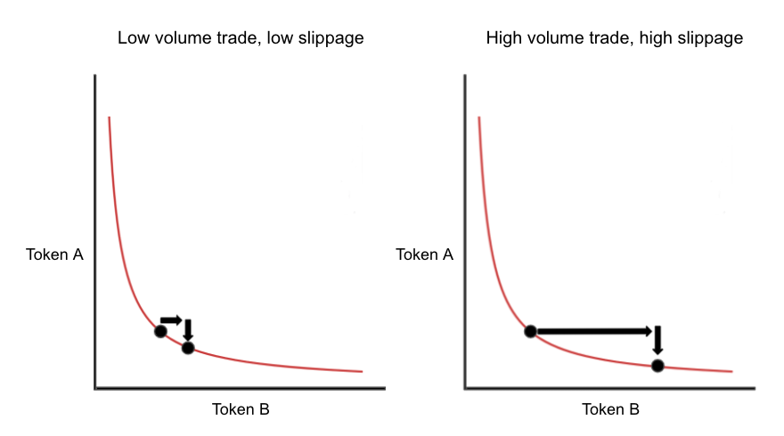 How slippage impacts trading on a decentralized exchange