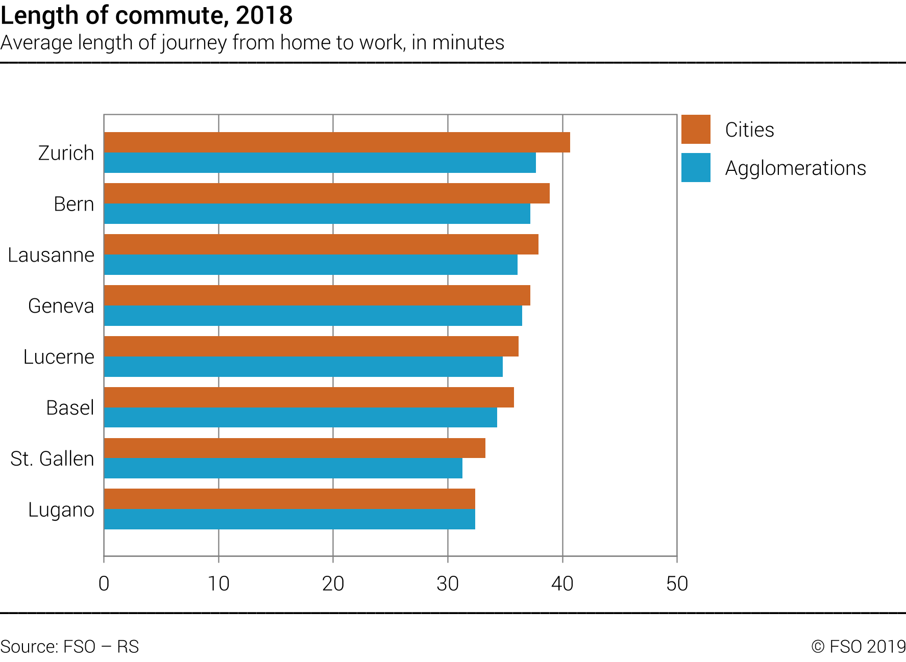 Average commute time journey in minutes