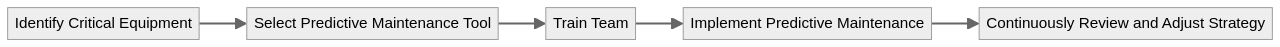 Process Flow of Predictive Maintenance Implementation Process Flow of Predictive Maintenance Implementation