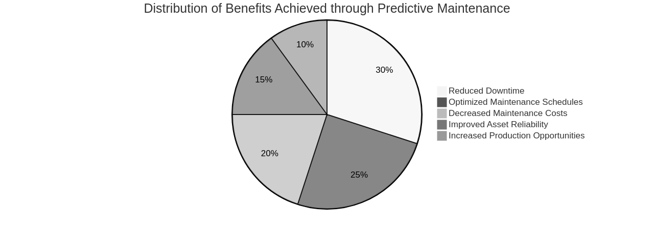 Distribution of Predictive Maintenance Benefits Distribution of Predictive Maintenance Benefits