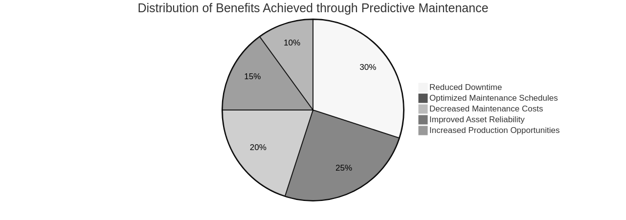 Distribution of Predictive Maintenance Benefits