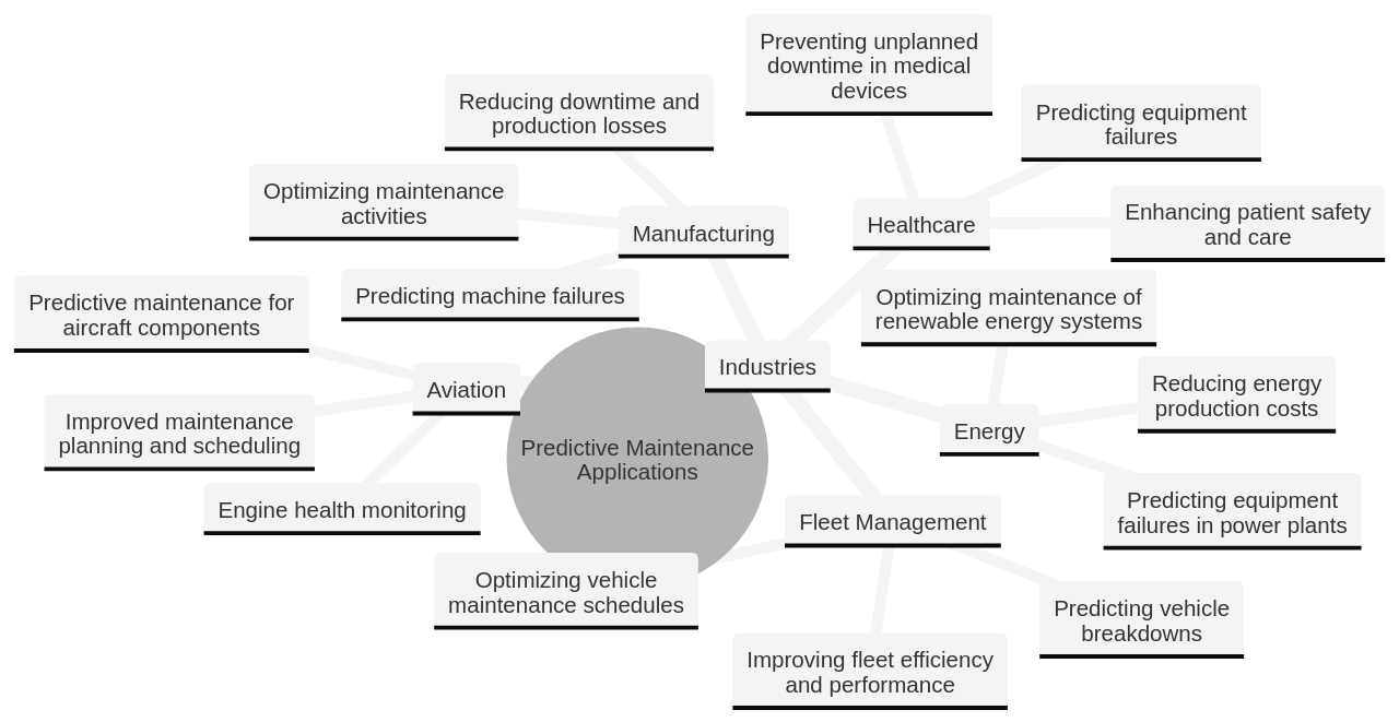 Mind Map of Predictive Maintenance Applications Mind Map of Predictive Maintenance Applications