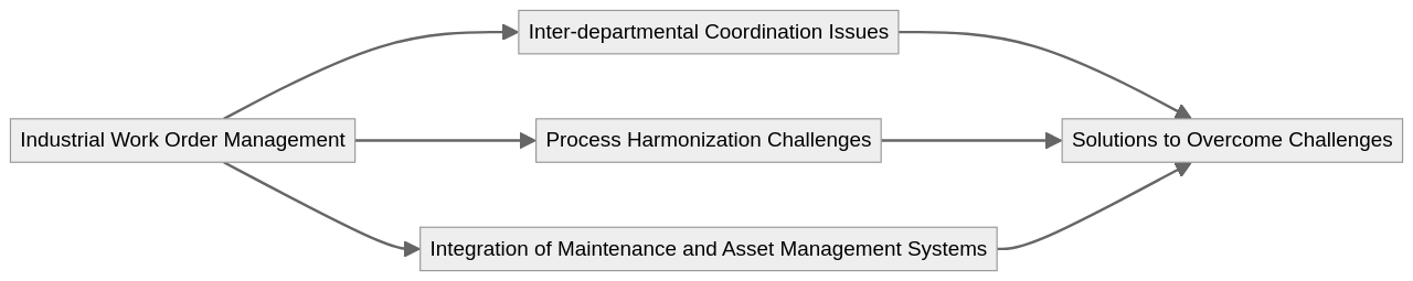 Streamlining the Work Order Management Process for Optimal Operational ...