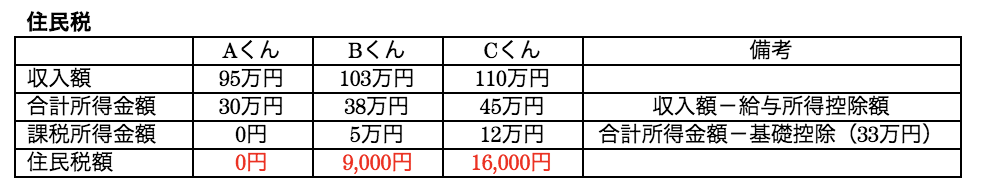 アルバイト収入が103万を越えると家族の税負担にどう影響するの