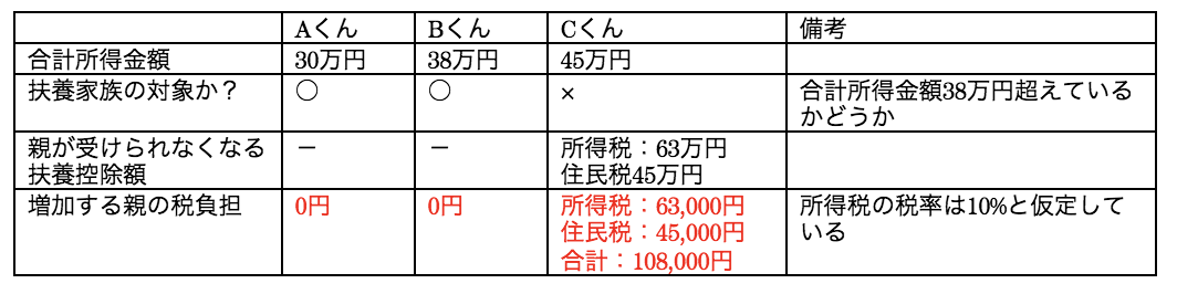 アルバイト収入が103万を越えると家族の税負担にどう影響するの
