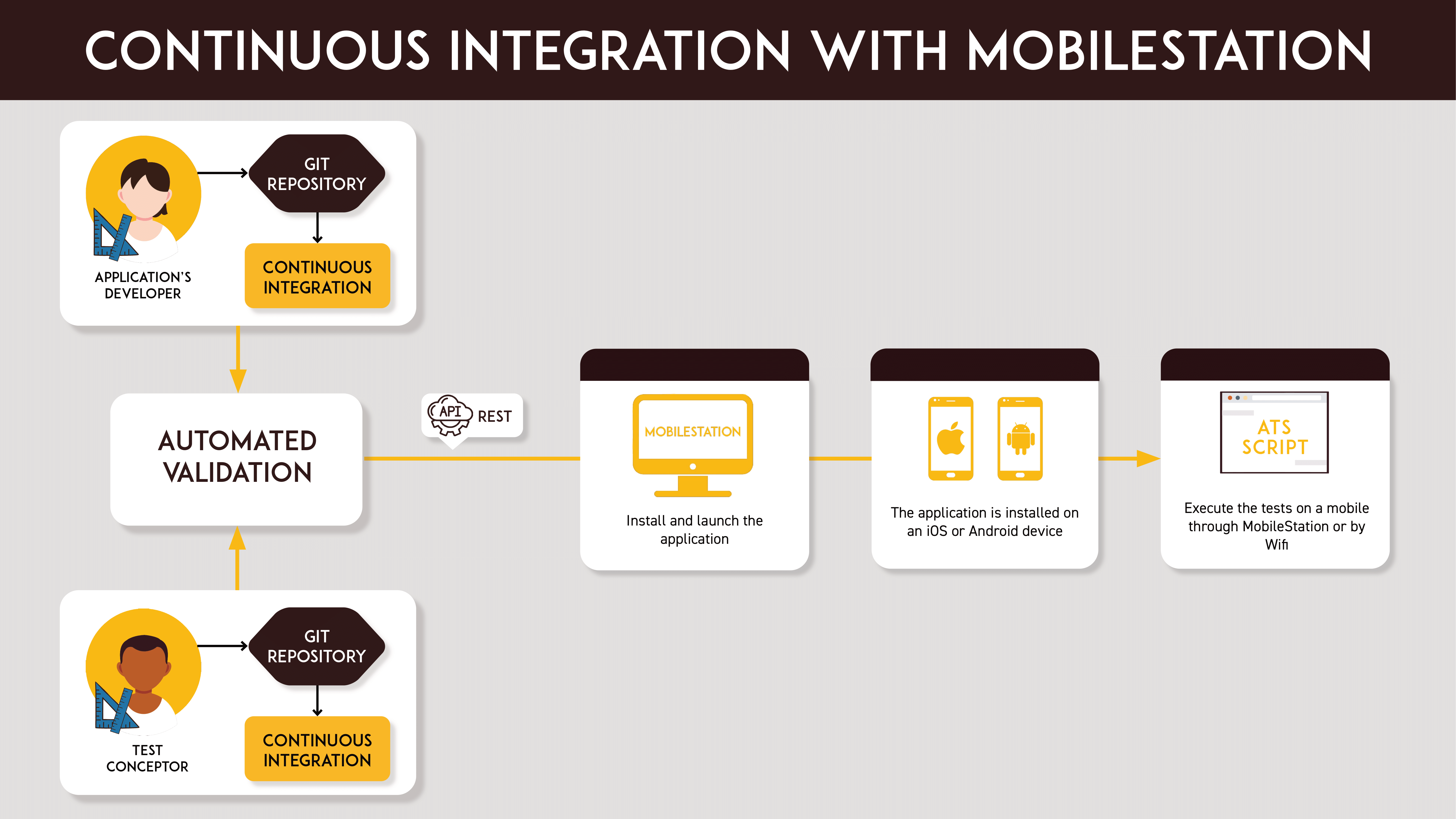 Schéma d'intégration continue avec la station mobile