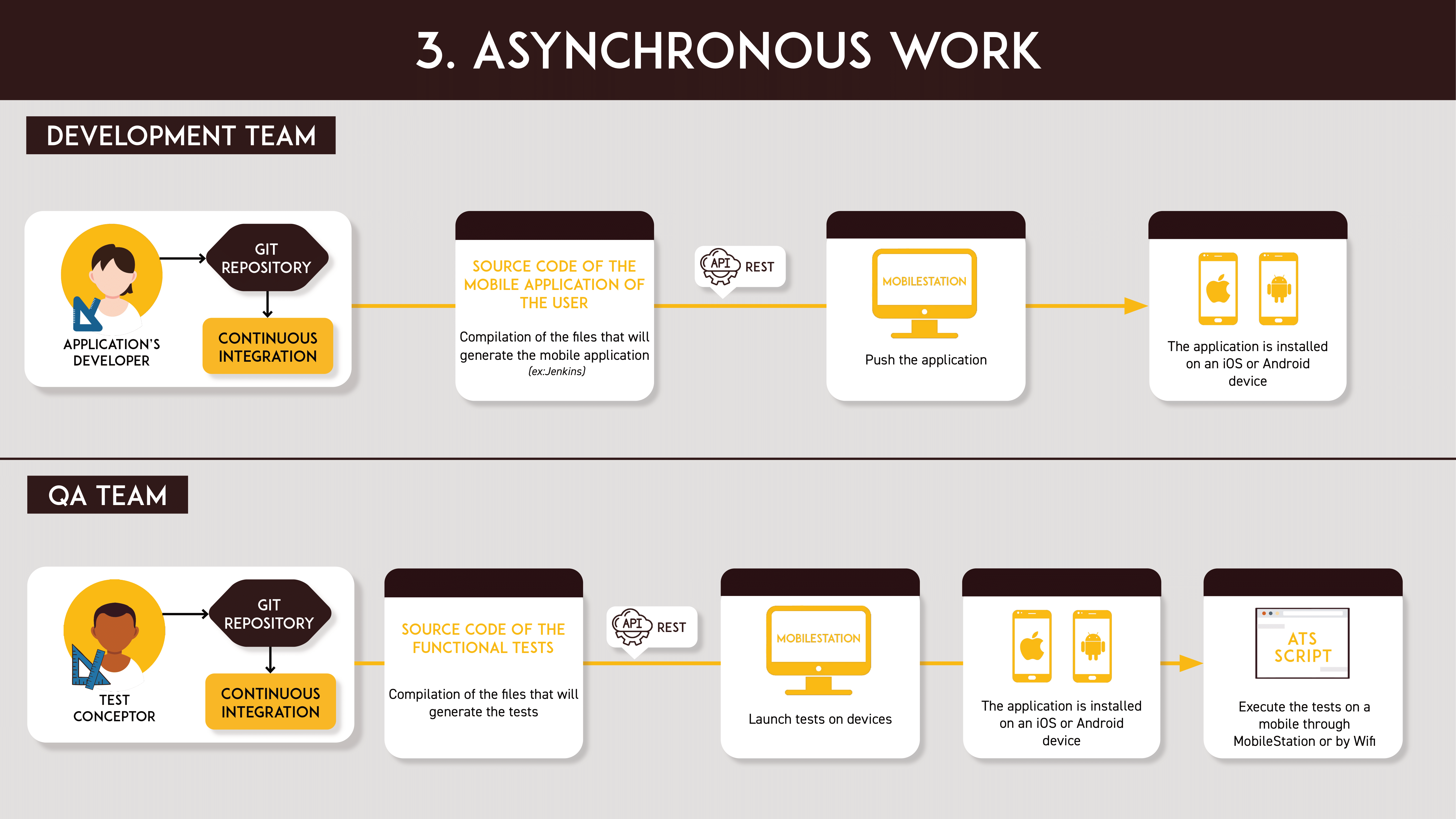 asynchronous work between the developer and the tester