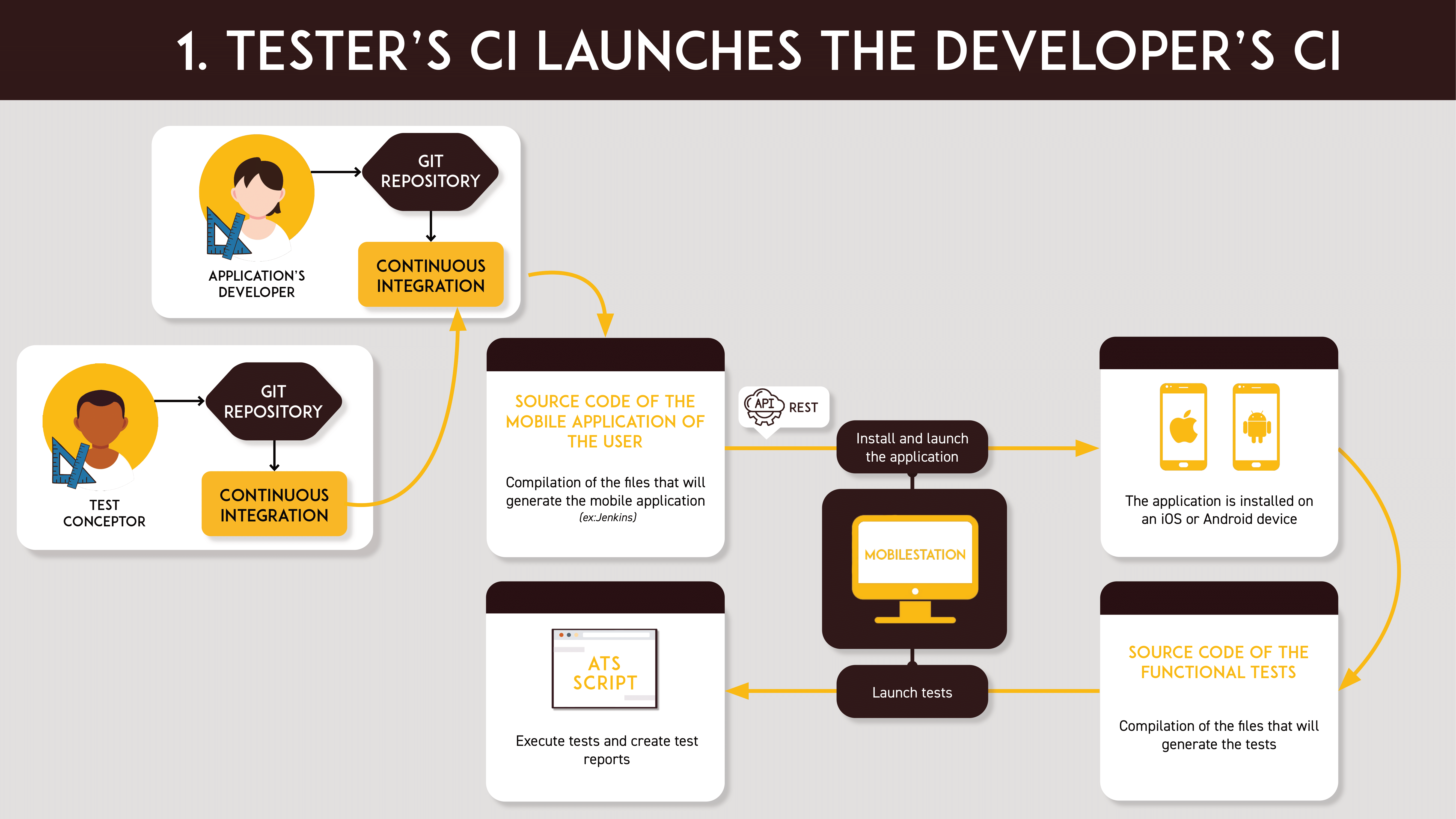 le CI du testeur lance le CI du développeur