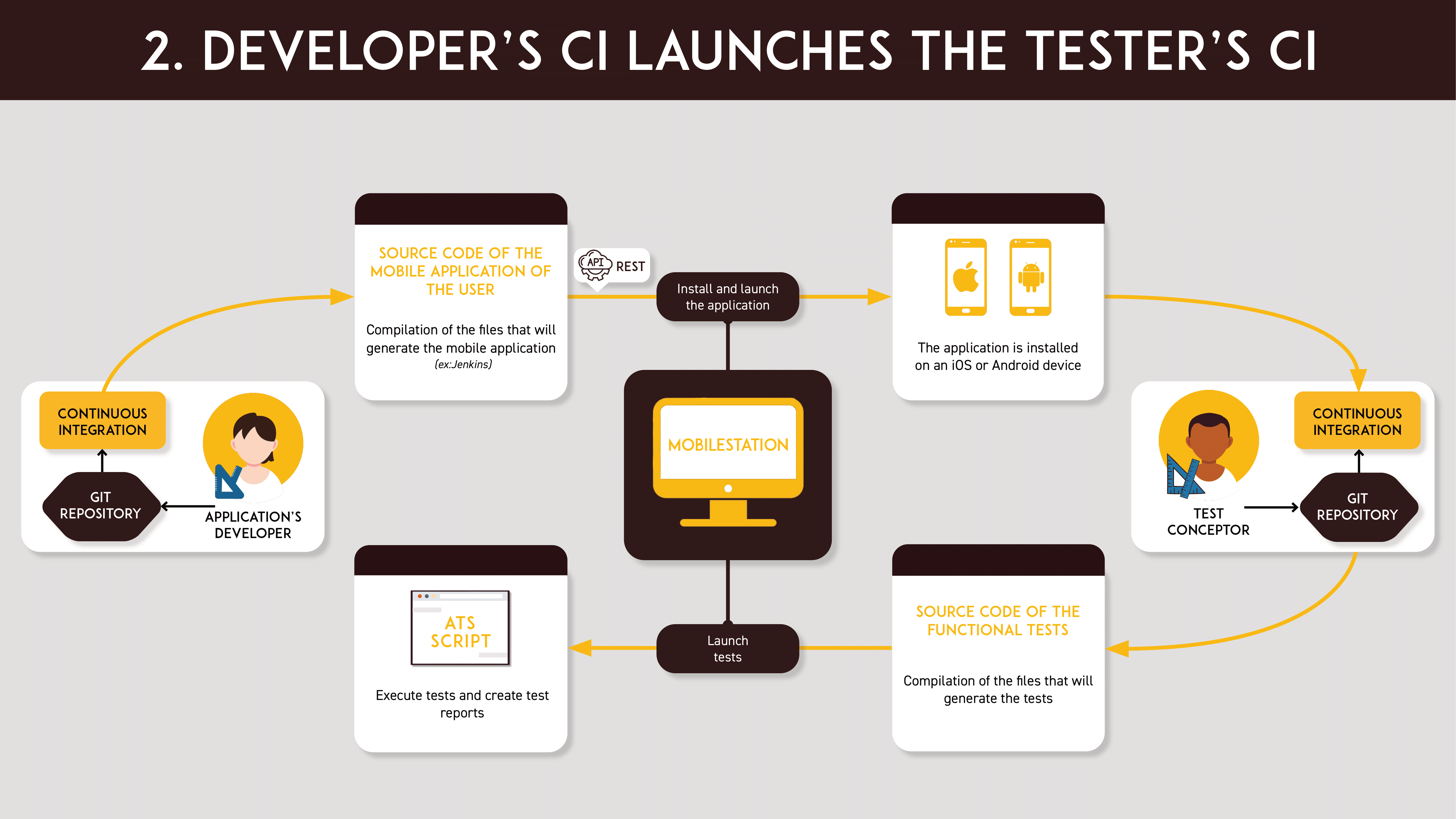 Developer's CI launches the tester's CI