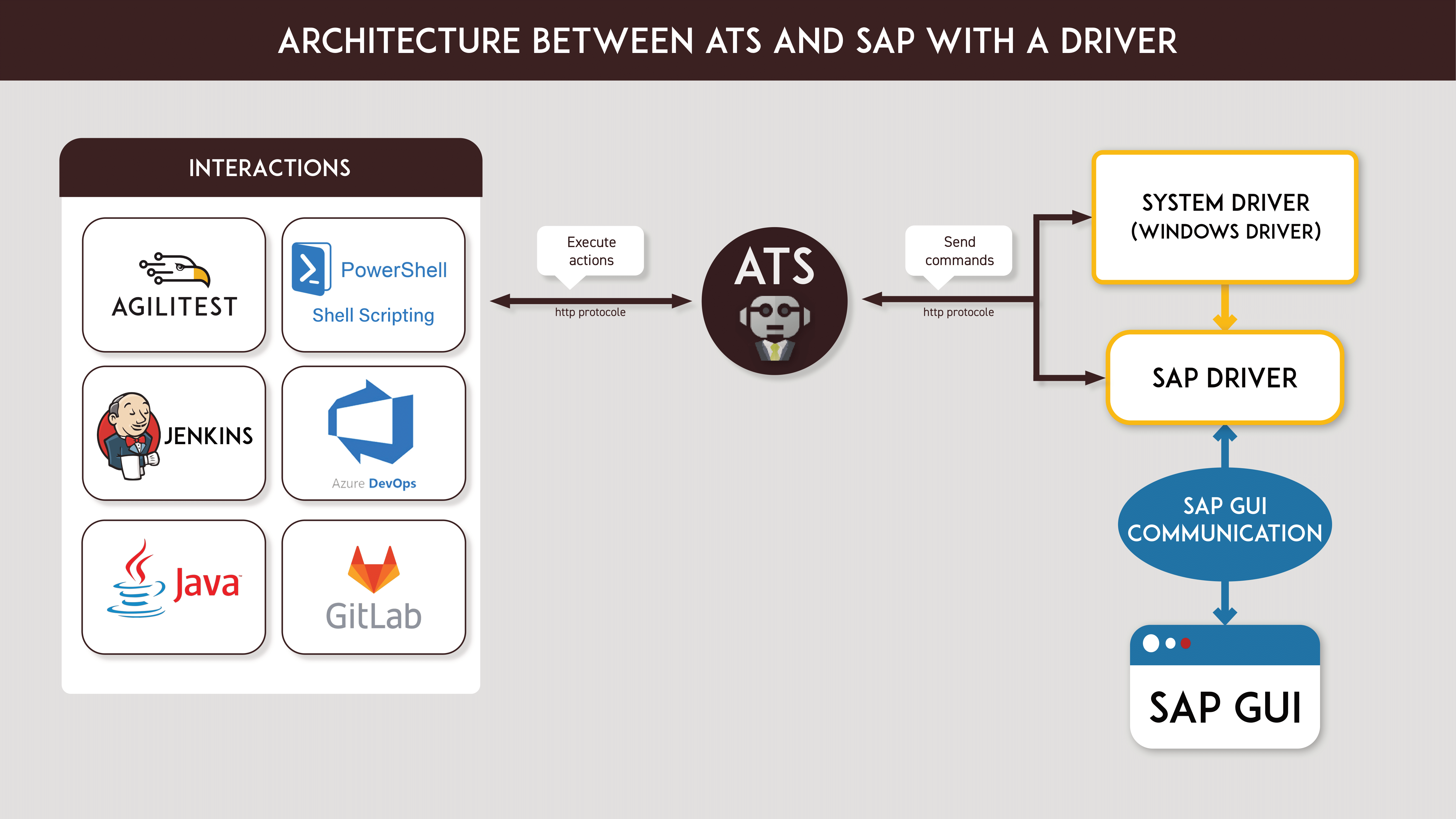 architecture beteen ats and sap scheme