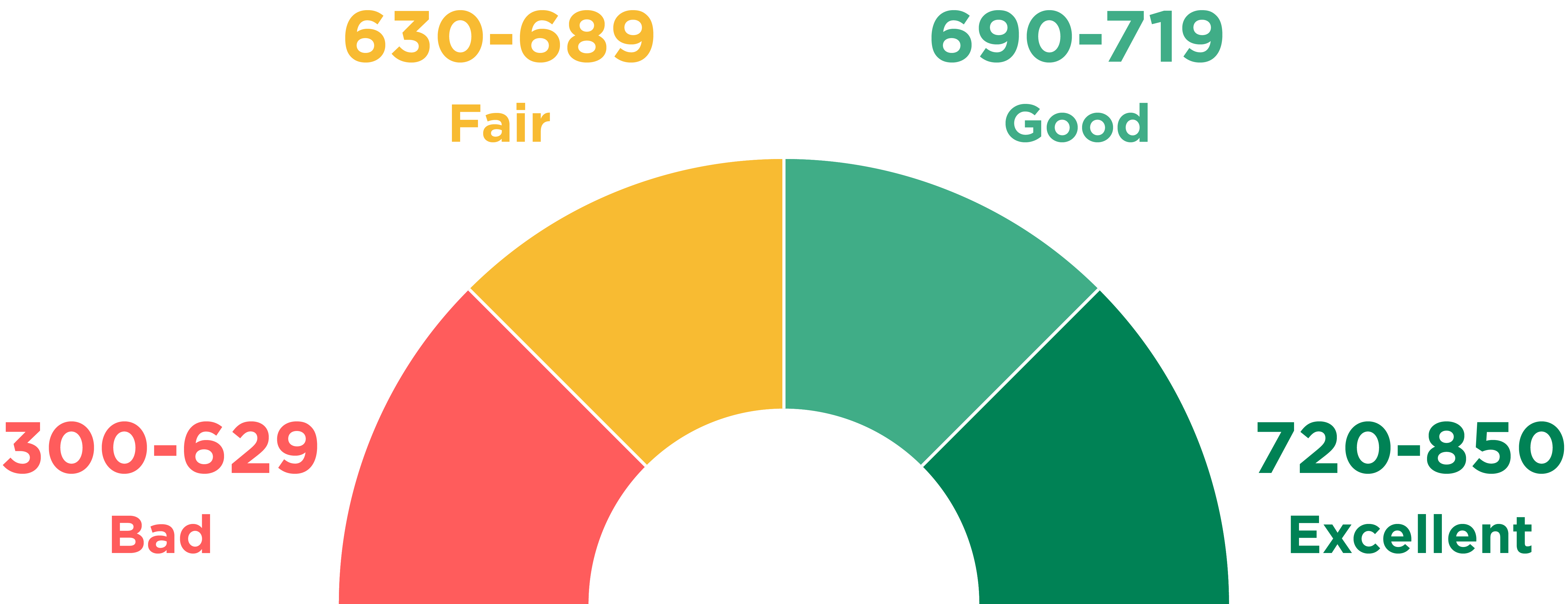 Credit Scores 101 The Key Powering Your Financial Independence