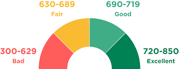 credit score ranges for credit risk assessment of creditworthiness