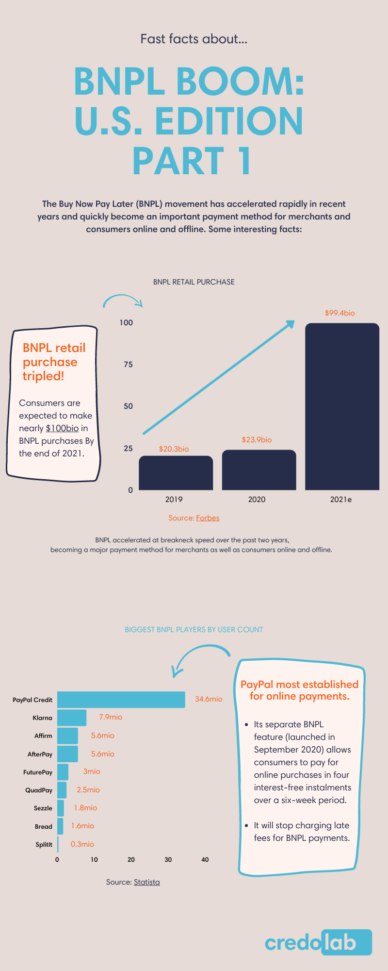 Fast Facts about Buy Now Pay Later in the US