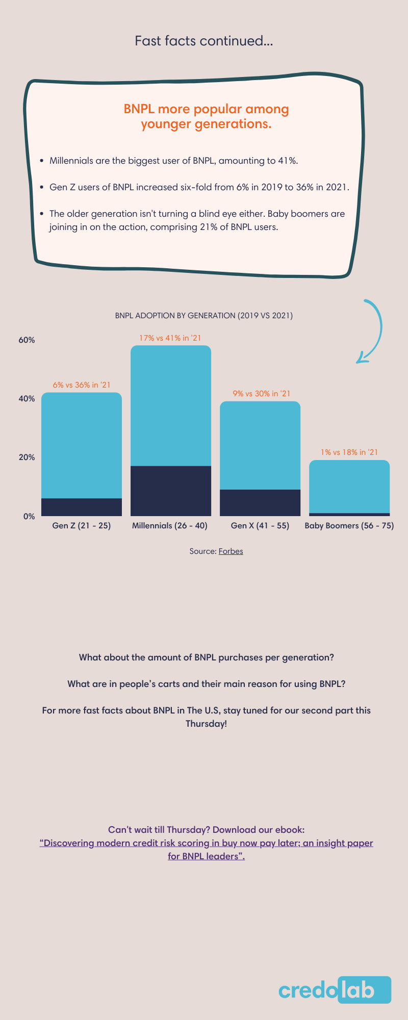Fast Facts about Buy Now Pay Later in the US (CONTINUED)
