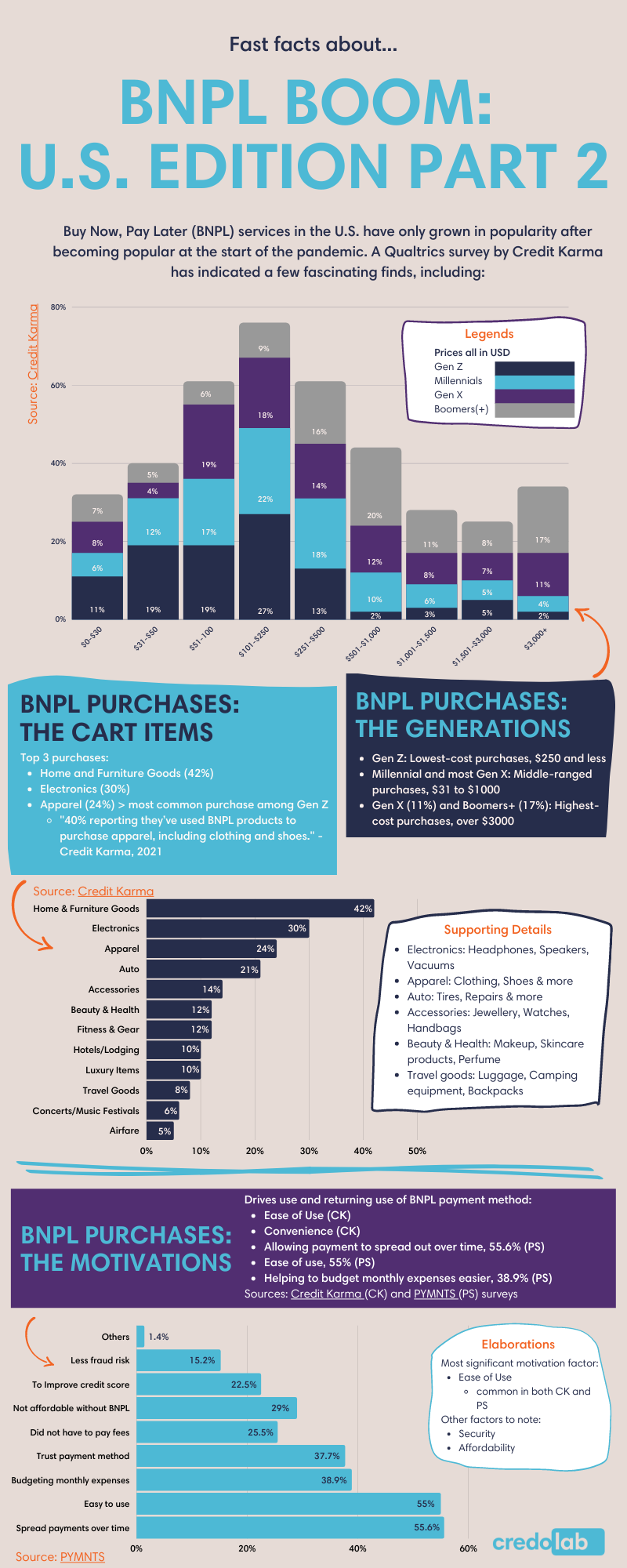 Fast Facts About Buy Now Pay Later in the US 3