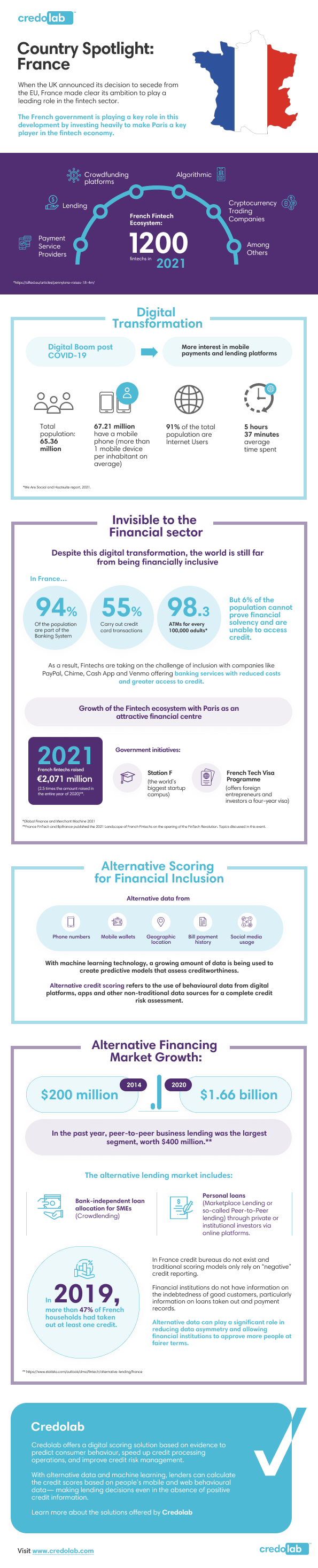 Infographic France. Government Fintech initiatives and alternative credit scoring are helping with financial inclusion.