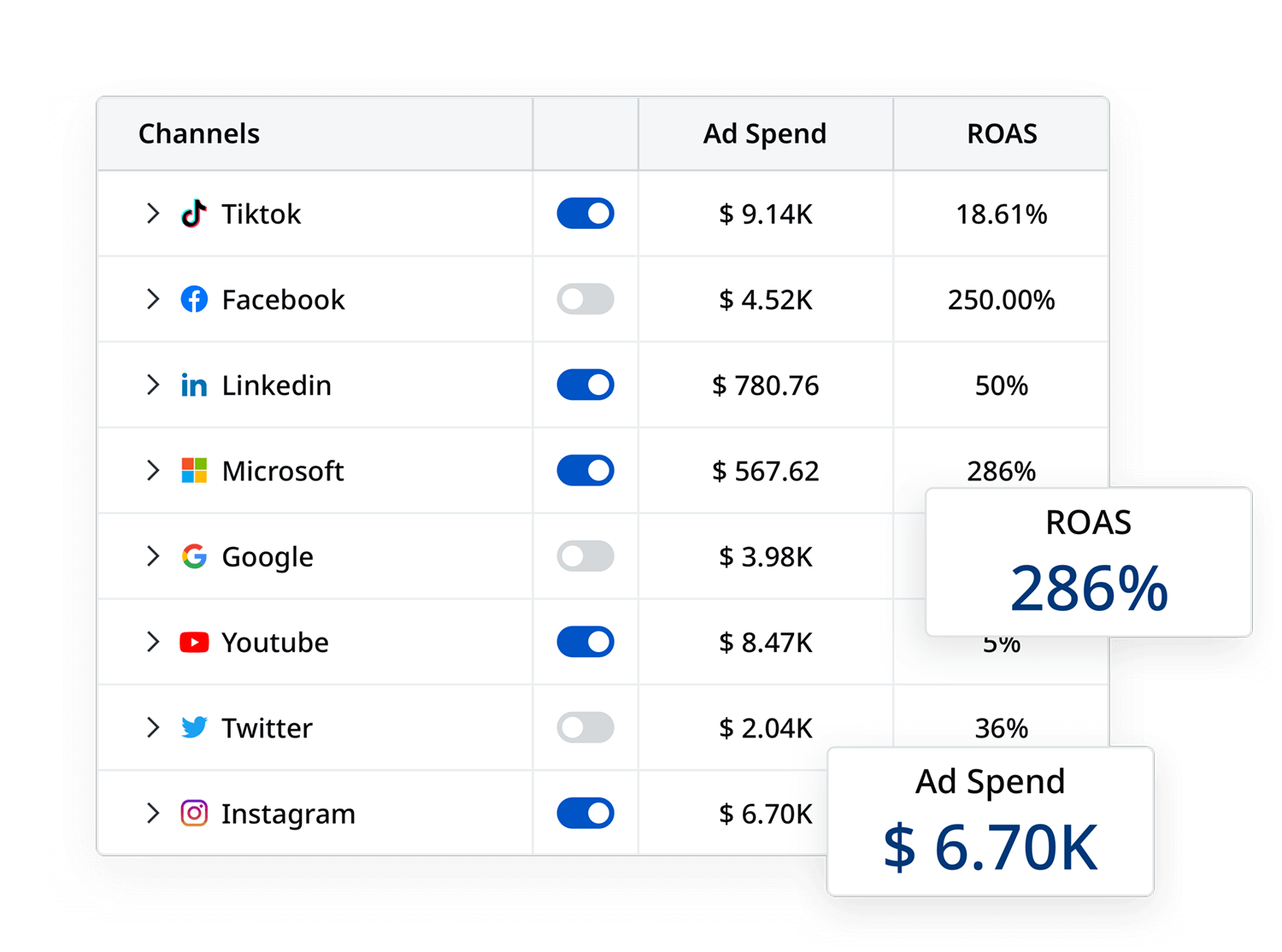 Get clear visibility of your advertising performance