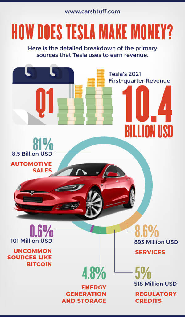 How Does Tesla Make Money?