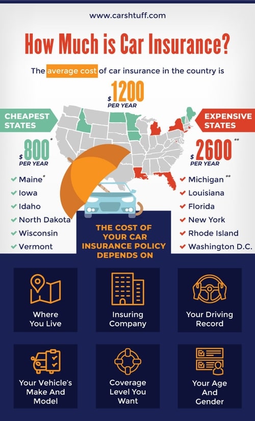 How Much is Car Insurance?