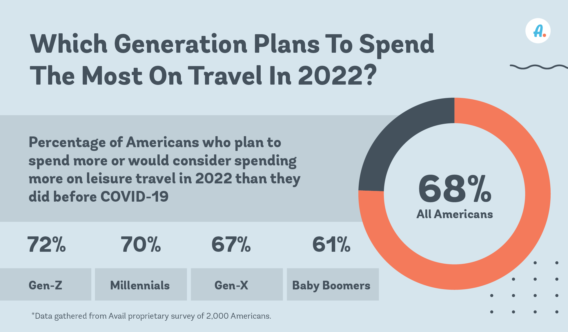 The State of Travel in 2022 — A Survey of American Generations Avail