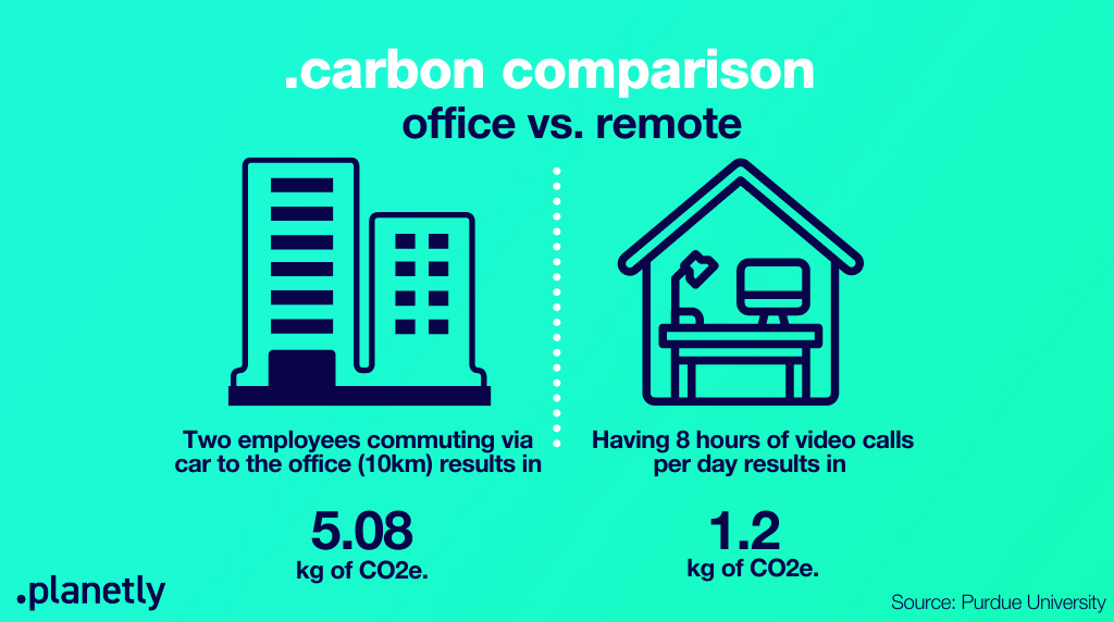 Carbon Comparison Office vs. Remote