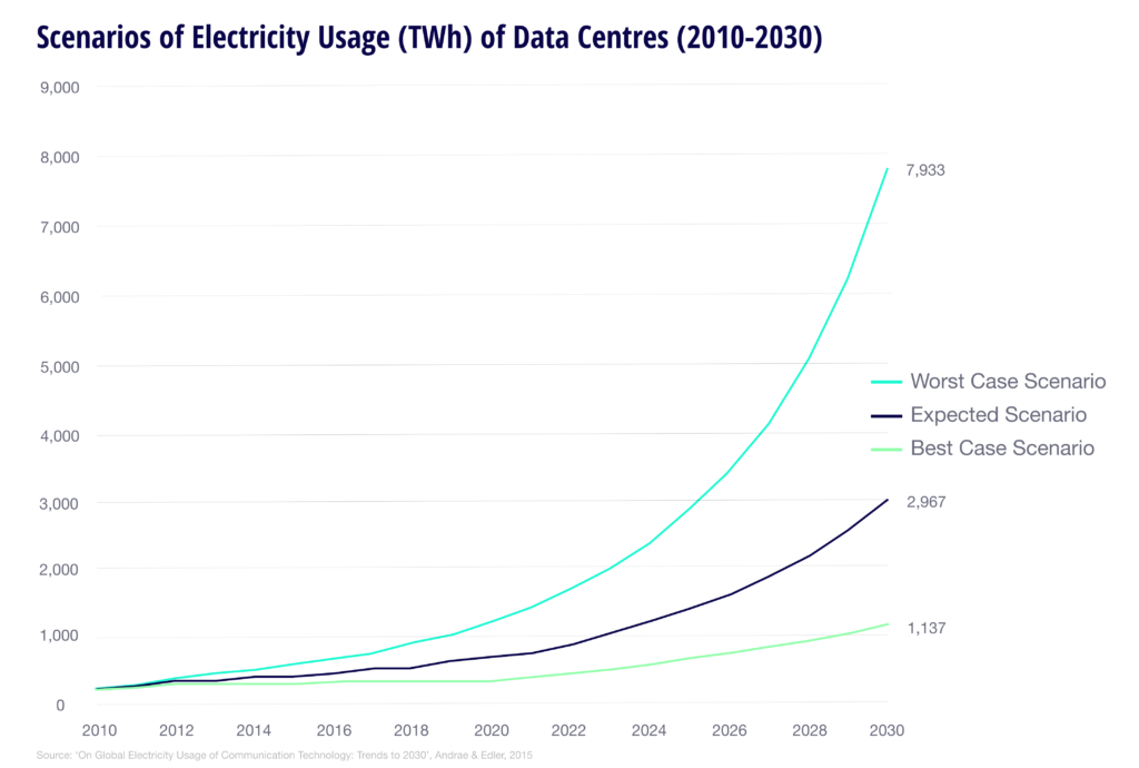 Graph showing scenarios of electricity usage of data centres