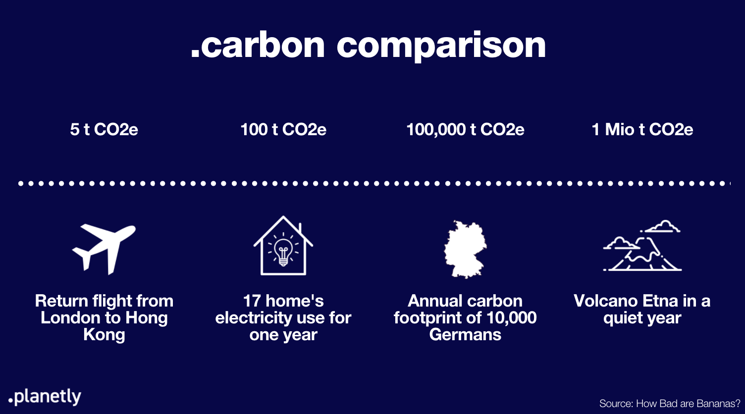 Carbon Comparison CO2e