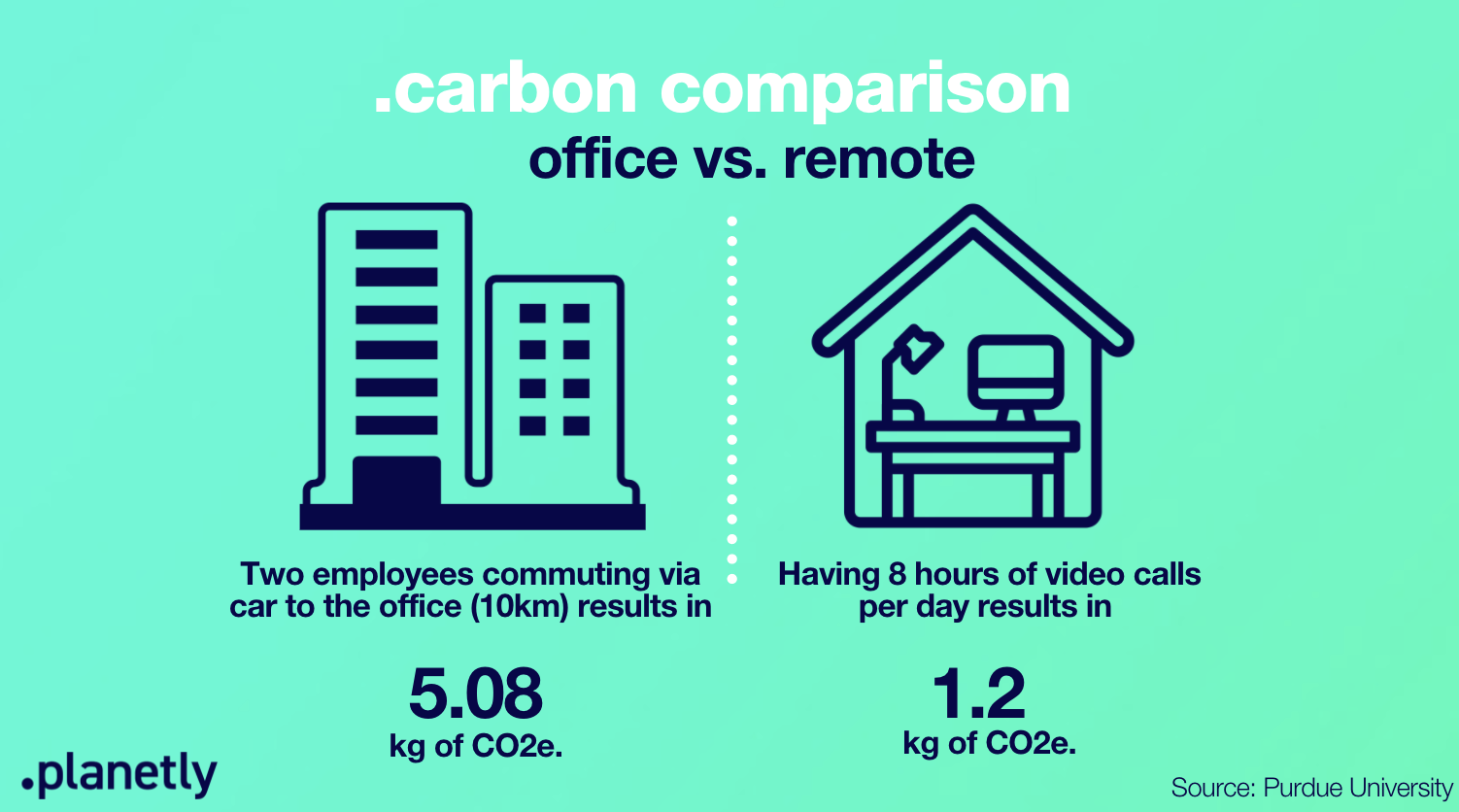Carbon Comparison Office vs. Remote