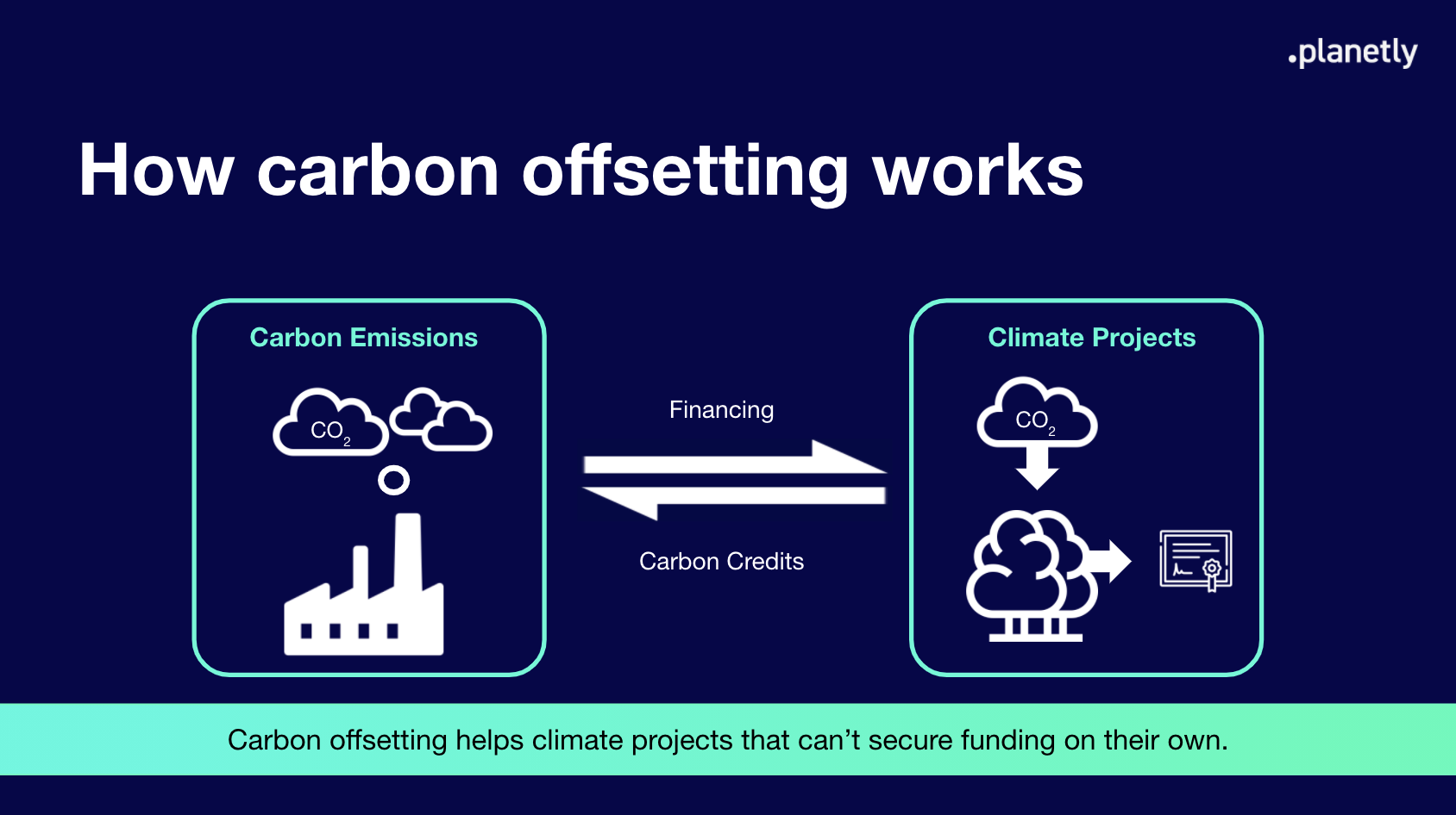 How Carbon Offsetting Works