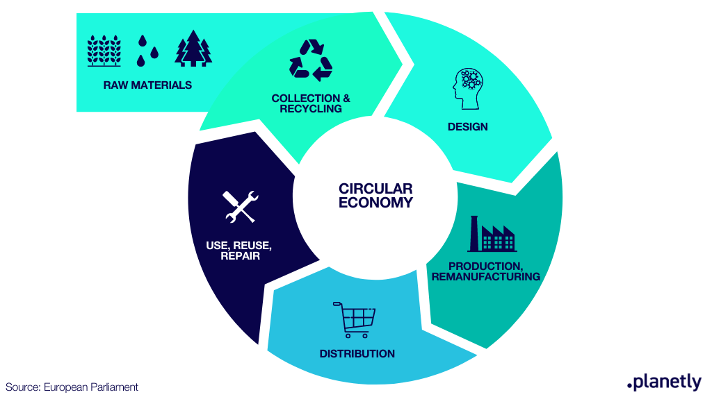 5 steps of circular economy