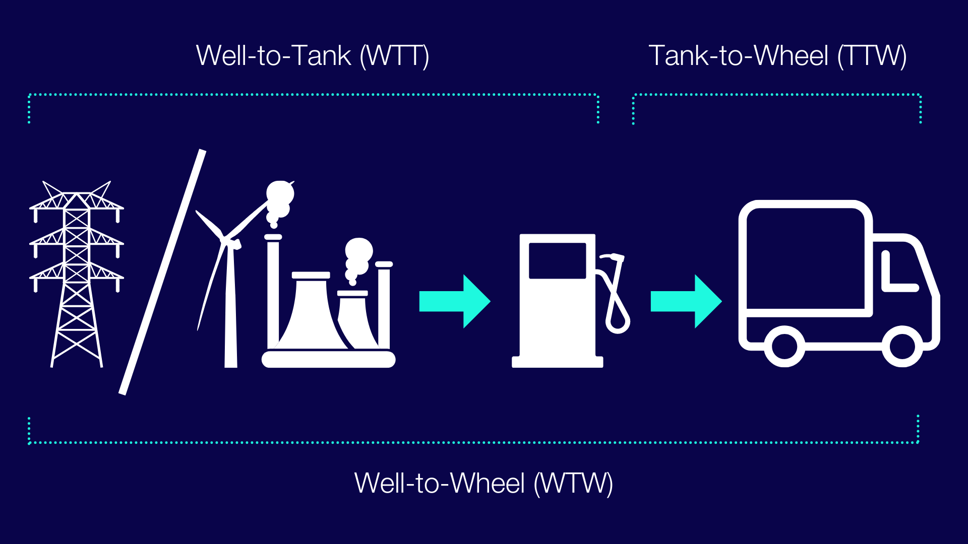 Well-to-Wheel