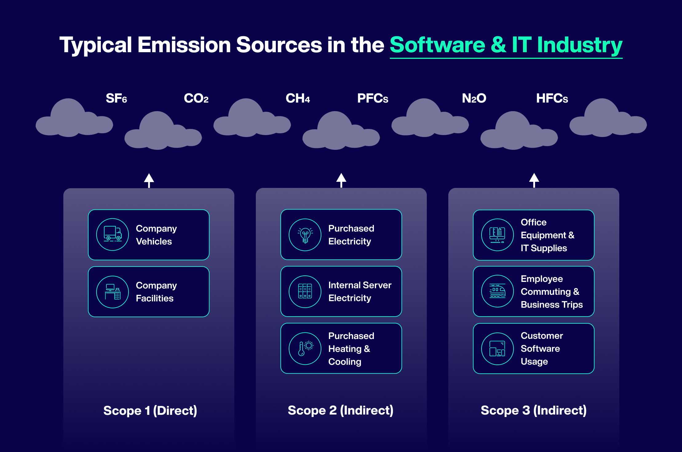 Typical Emission Sources in the Software & IT Industry