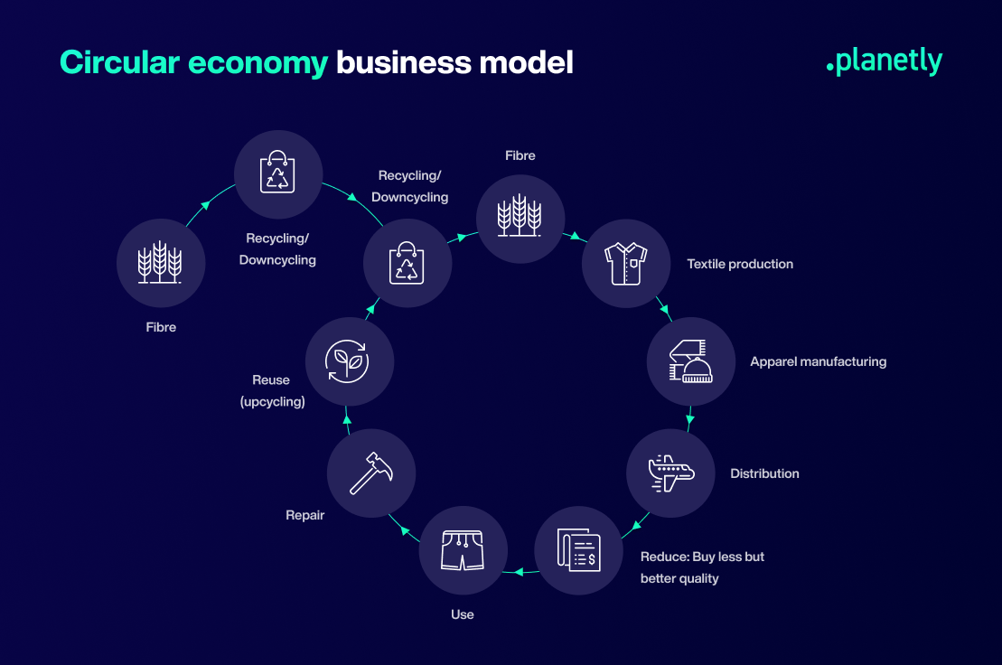 Circular economy business model