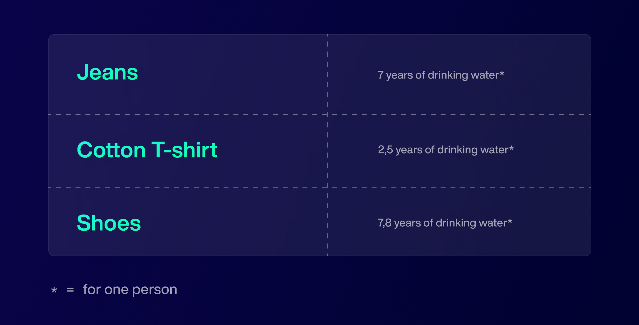 Comparison clothes vs. equal amount of drinking water