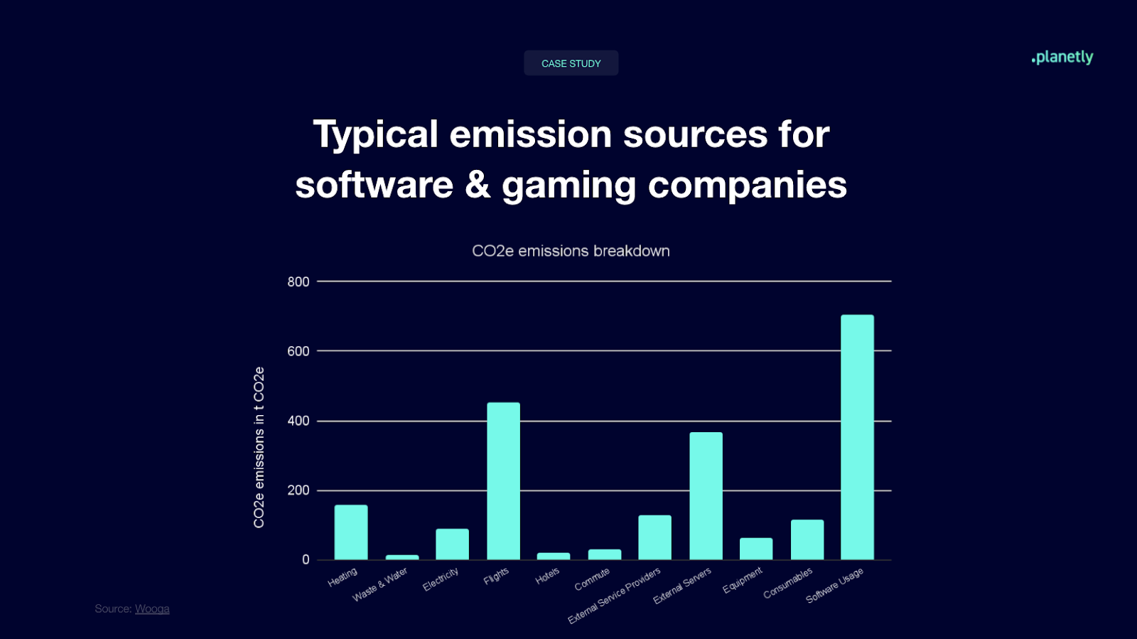 Emission sources for software & gaming companies