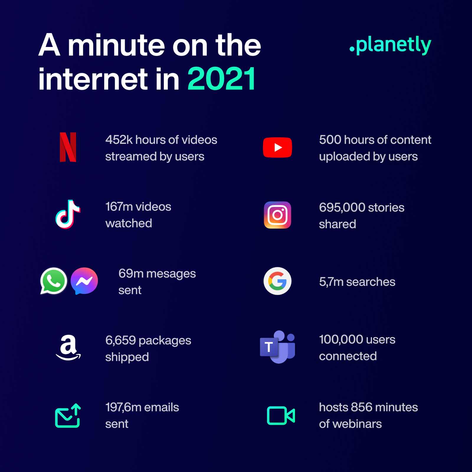 A minute on the internet