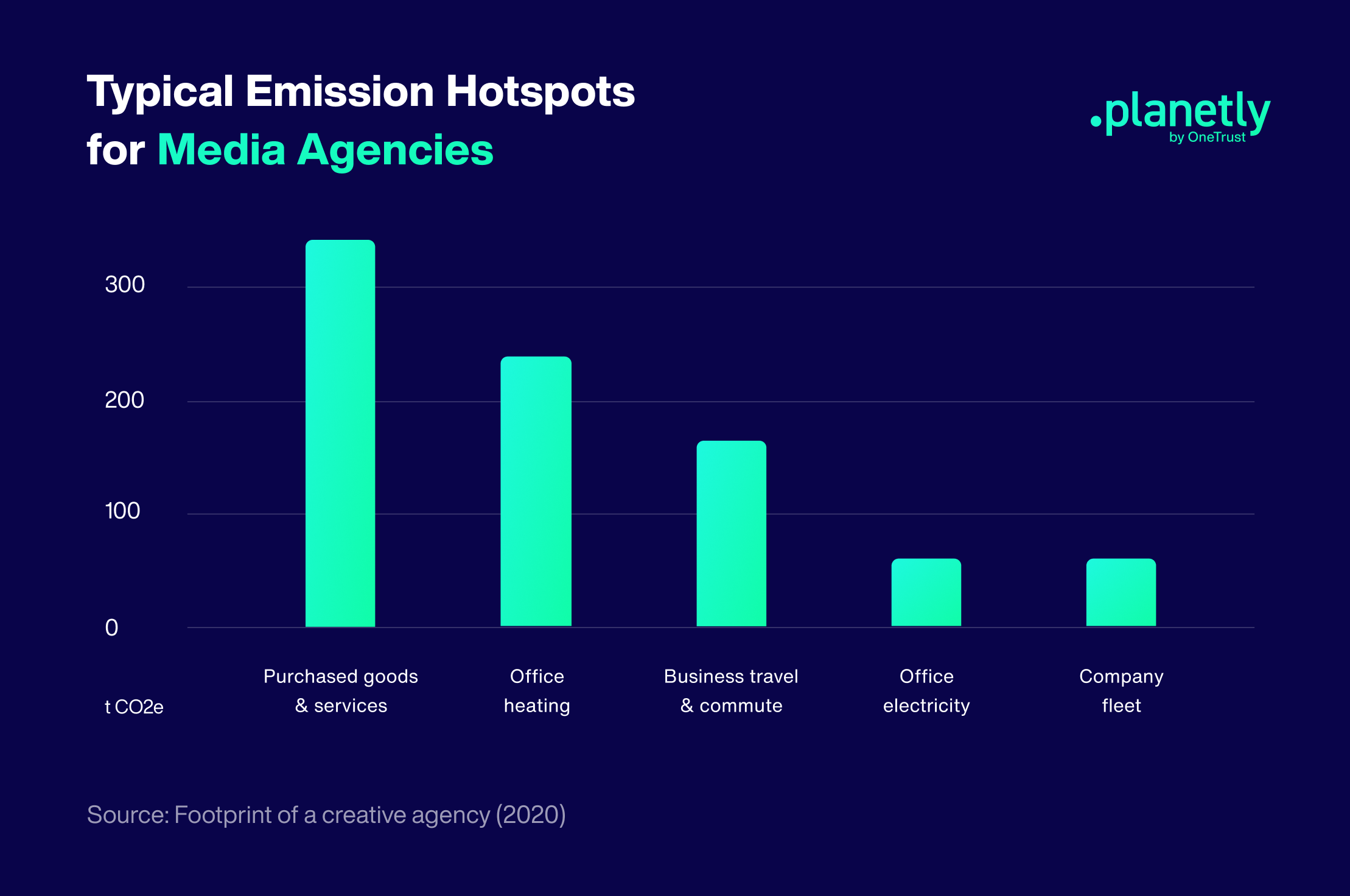 Typical emission hotspots media agencies