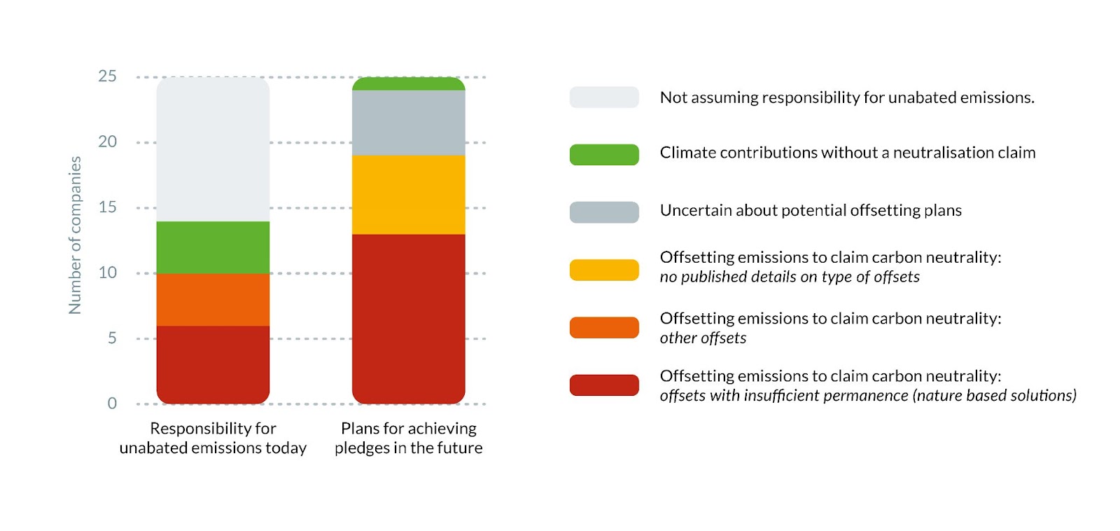 Graph offsetting companies