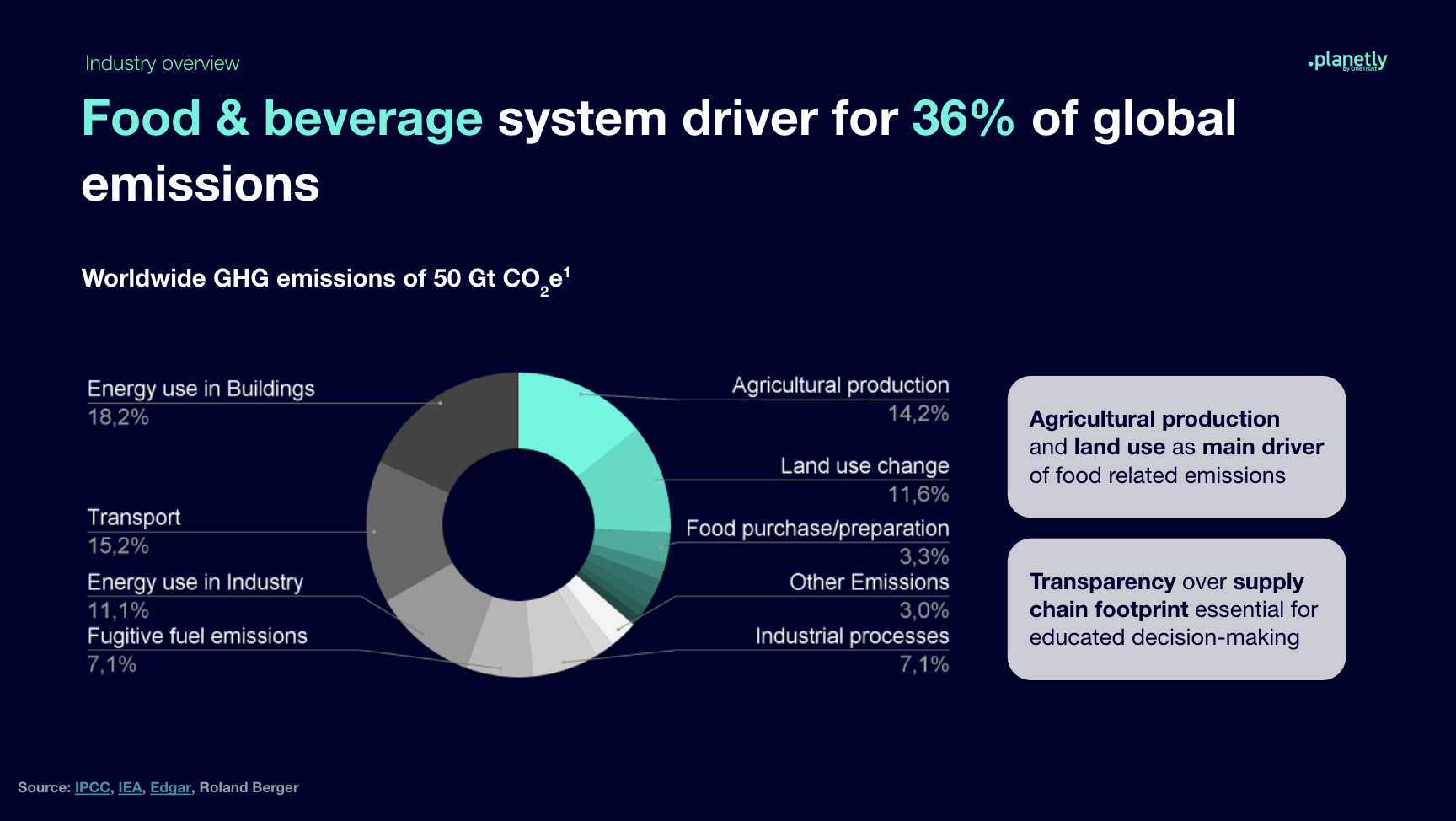 F&B industry overview