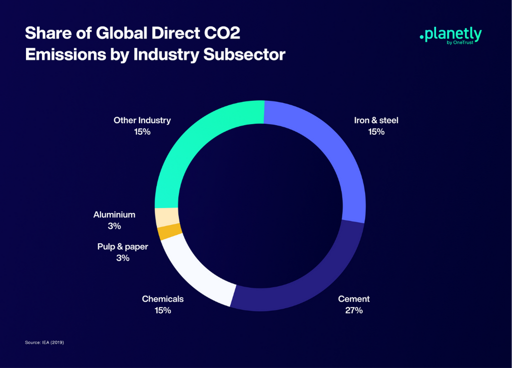 manufacturing industry co2 emissions