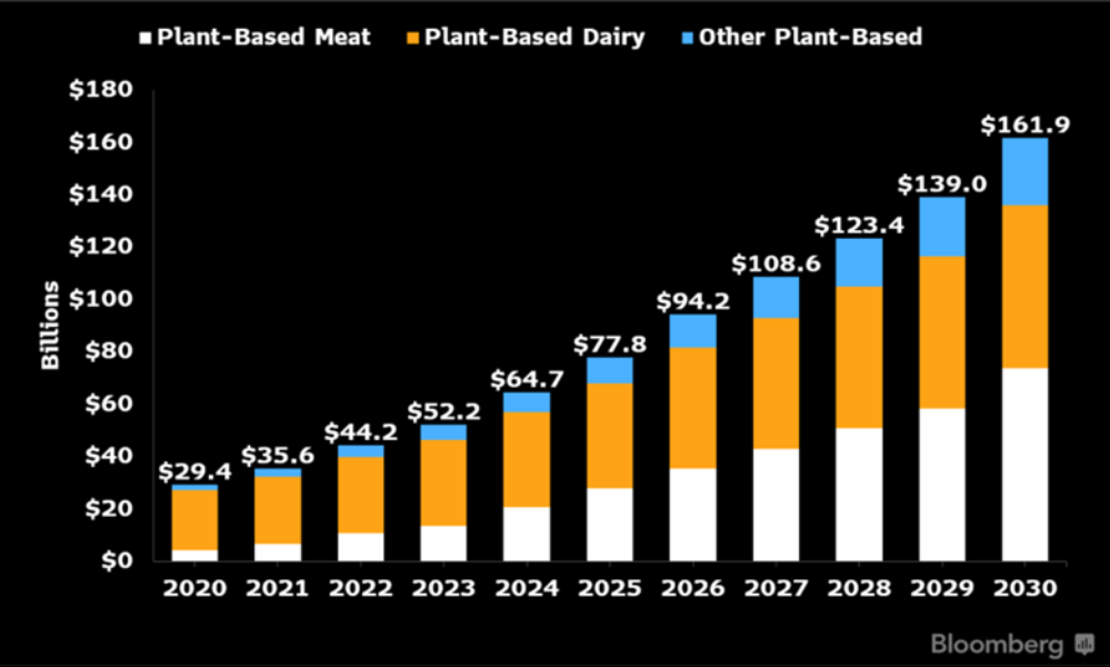 Market growth plant based alternatives